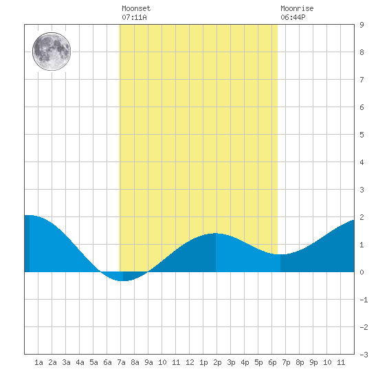 Punta Rassa tide chart for Saturday, February 24, 2024