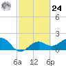 Punta Rassa tide chart for Saturday, February 24, 2024