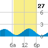 Punta Rassa tide chart for Tuesday, February 27, 2024