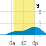 Punta Rassa tide chart for Saturday, February 3, 2024