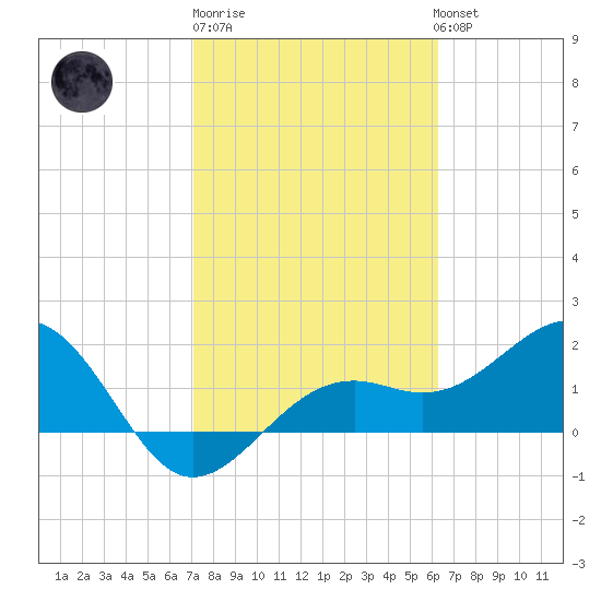 Punta Rassa tide chart for Friday, February 9, 2024