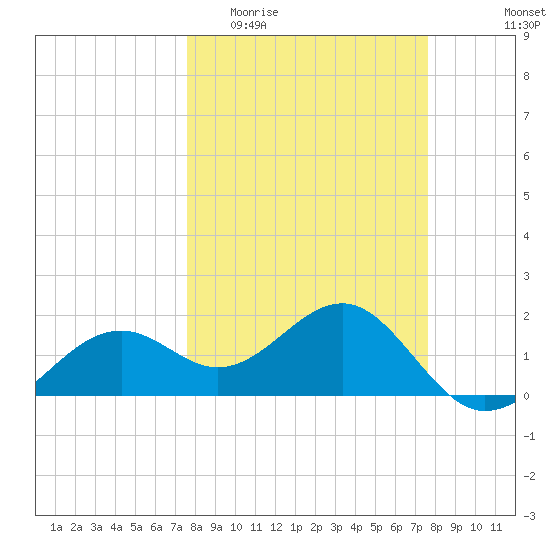 Punta Rassa tide chart for Wednesday, March 13, 2024