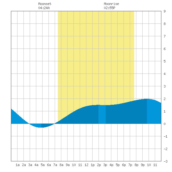 Punta Rassa tide chart for Tuesday, March 19, 2024