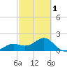 Punta Rassa tide chart for Friday, March 1, 2024