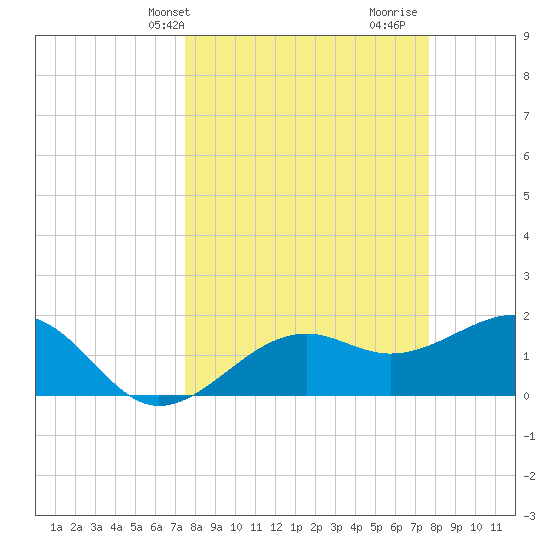 Punta Rassa tide chart for Thursday, March 21, 2024