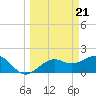Punta Rassa tide chart for Thursday, March 21, 2024