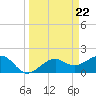 Punta Rassa tide chart for Friday, March 22, 2024