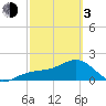 Punta Rassa tide chart for Sunday, March 3, 2024