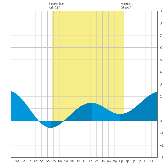 Punta Rassa tide chart for Saturday, March 9, 2024