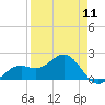 Punta Rassa tide chart for Thursday, April 11, 2024
