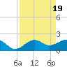 Punta Rassa tide chart for Friday, April 19, 2024