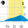 Punta Rassa tide chart for Monday, April 1, 2024