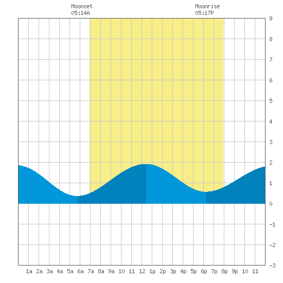 Punta Rassa tide chart for Saturday, April 20, 2024