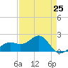 Punta Rassa tide chart for Thursday, April 25, 2024