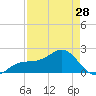 Punta Rassa tide chart for Sunday, April 28, 2024