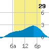 Punta Rassa tide chart for Monday, April 29, 2024