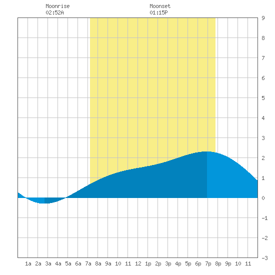 Punta Rassa tide chart for Tuesday, April 2, 2024