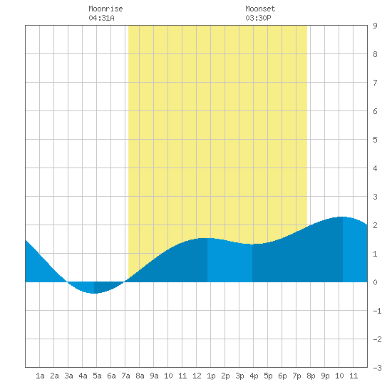 Punta Rassa tide chart for Thursday, April 4, 2024