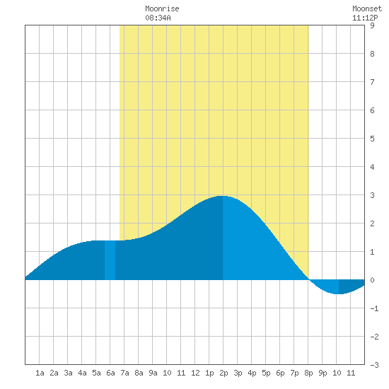 Punta Rassa tide chart for Friday, May 10, 2024