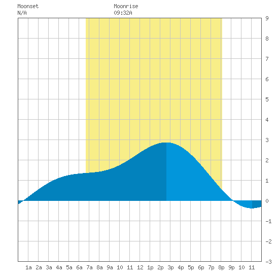 Punta Rassa tide chart for Saturday, May 11, 2024