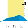 Punta Rassa tide chart for Monday, May 13, 2024