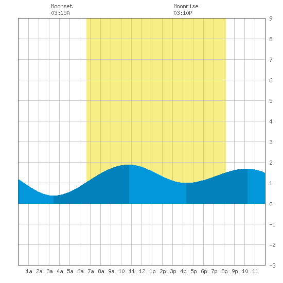 Punta Rassa tide chart for Friday, May 17, 2024