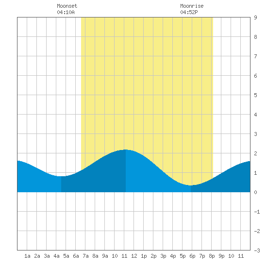 Punta Rassa tide chart for Sunday, May 19, 2024