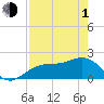 Punta Rassa tide chart for Wednesday, May 1, 2024