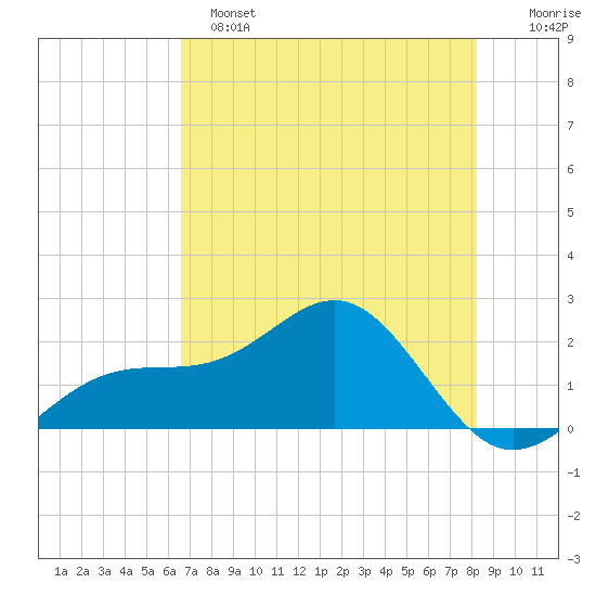 Punta Rassa tide chart for Saturday, May 25, 2024