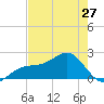 Punta Rassa tide chart for Monday, May 27, 2024