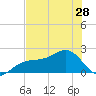 Punta Rassa tide chart for Tuesday, May 28, 2024
