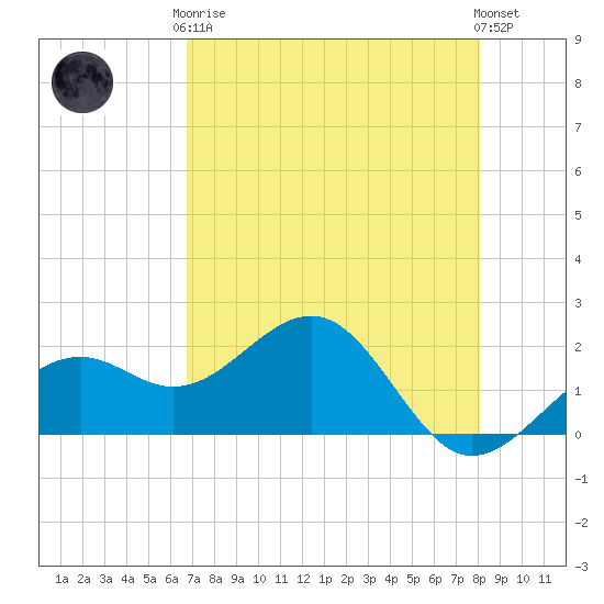 Punta Rassa tide chart for Tuesday, May 7, 2024