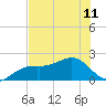 Punta Rassa tide chart for Tuesday, June 11, 2024