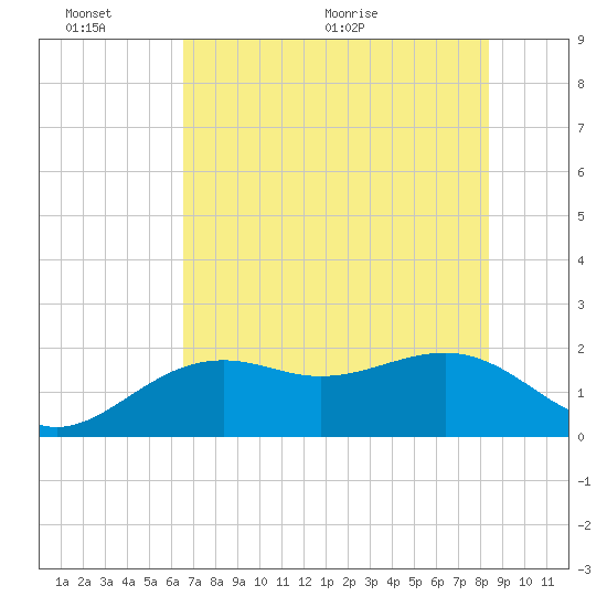 Punta Rassa tide chart for Thursday, June 13, 2024