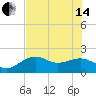 Punta Rassa tide chart for Friday, June 14, 2024