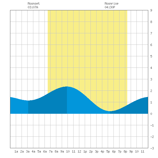 Punta Rassa tide chart for Monday, June 17, 2024