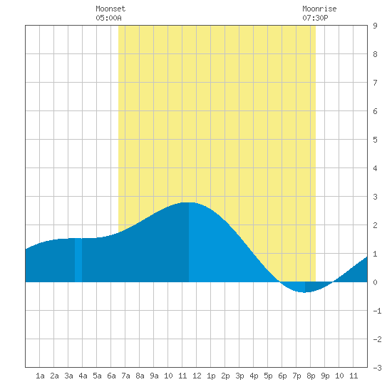 Punta Rassa tide chart for Thursday, June 20, 2024