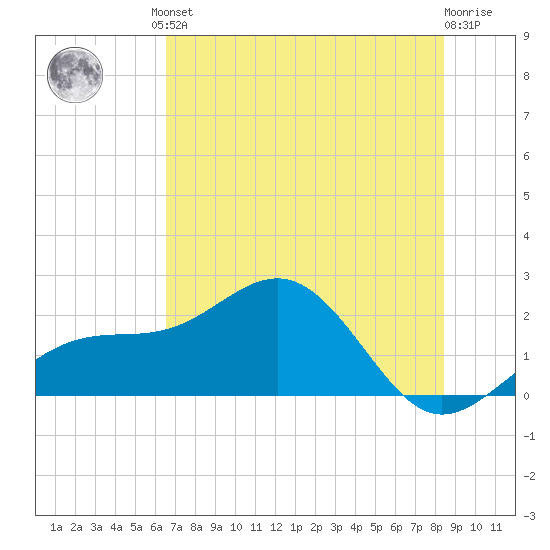 Punta Rassa tide chart for Friday, June 21, 2024