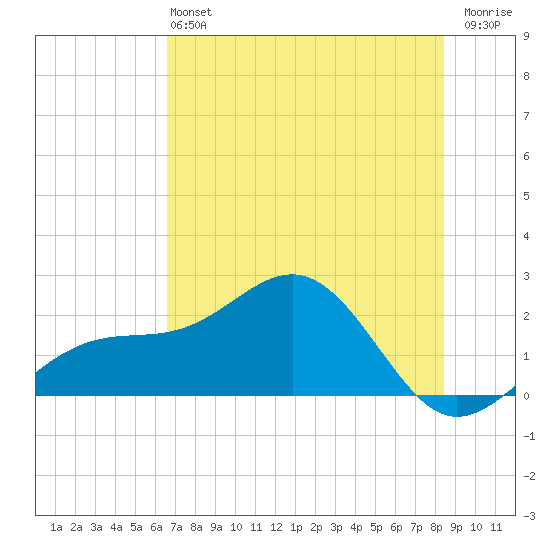 Punta Rassa tide chart for Saturday, June 22, 2024