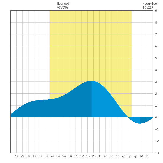 Punta Rassa tide chart for Sunday, June 23, 2024