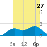 Punta Rassa tide chart for Thursday, June 27, 2024