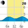 Punta Rassa tide chart for Friday, June 28, 2024