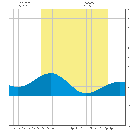 Punta Rassa tide chart for Sunday, June 30, 2024