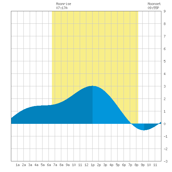 Punta Rassa tide chart for Friday, June 7, 2024