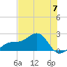 Punta Rassa tide chart for Friday, June 7, 2024