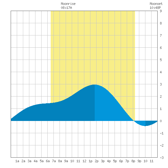 Punta Rassa tide chart for Saturday, June 8, 2024