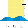 Punta Rassa tide chart for Thursday, July 11, 2024