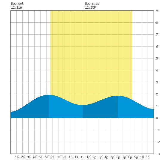 Punta Rassa tide chart for Friday, July 12, 2024