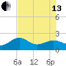 Punta Rassa tide chart for Saturday, July 13, 2024