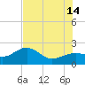 Punta Rassa tide chart for Sunday, July 14, 2024